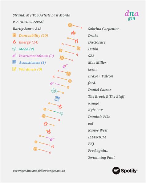 ngen spotify|ngenda spotify dna.